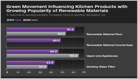 Sustainable Kitchen and Bath Features on the Rise